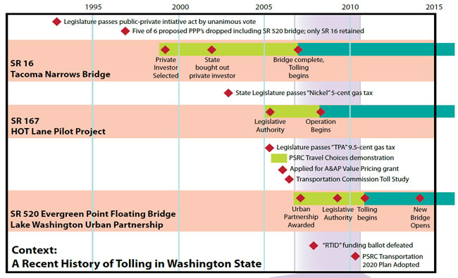  Figures 5 was prepared by the Washington State Department of Transportation and shows the 20 year timeline, from 1995 to 2015, for the implementation of Public Awareness and Acceptance of Pricing Activities for three important tolling projects in the State, including: SR 16 - The Tacoma Narrows Bridge; SR 167 - HOT Lane Pilot Project; and SR 520 - The Evergreen Point Floating Bridge over Lake Washington.