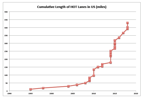 Graph depicting rise in cumulative length of HOT lanes in the US by miles from 1990 through 2020.