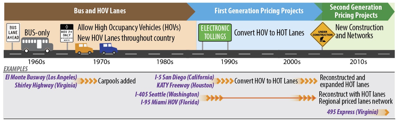 Timeline from 1960s to 2010s Showing progression from only Buses and HOV Lanes then to first generation pricing project and then second generation pricing projects.