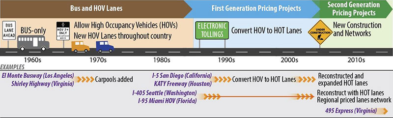 Timeline from 1960s to 2010s showing progression from only Buses and HOV Lanes (1960s, 1970s and 1980s) to first generation pricing projects (1980s, 1990s and 2000s) to second generation pricing projects (2000s and 2010s).  Bus-only lane examples: El Monte Busway (Los Angeles) and Shirley Highway (Virginia) in the 1960s.  Carpools (High Occupancy Vehicles (HOV)) added to these types of lanes in the 1970s.  HOV lane examples: I-5 San Diego (California), KATY Freeway (Houston), I-405 Seattle (Washington), and I-95 Miami HOV (Florida).  During the first generation pricing projects period, the California and Houston HOV lanes were converted to High Occupancy Toll (HOT) lanes.  During the second generation pricing projects period, these same lanes were reconstructed and expanded.  During the second generation pricing projects period, the Washington and Florida HOV lanes were reconstructed with HOT lanes and a regional priced lanes network.  New construction and networks example during the second generation pricing projects period: 495 Express (Virginia).
