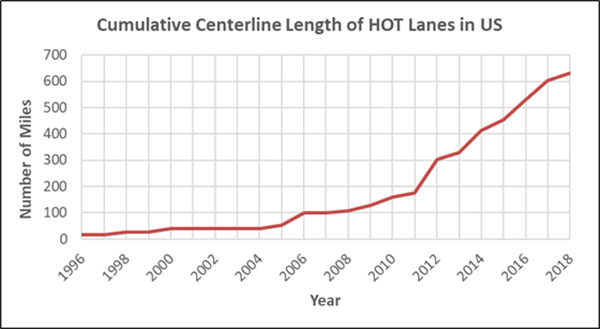 Line chart that shows the cumulative growth in the total length of HOT lanes in the United States.  The chart begins in 1996 with 16 miles of HOT lane facilities, then slowly increases to 173 miles of HOT lanes in 2011.  The line ends at a total of 630 miles of HOT lanes in 2018.