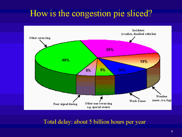 How is the congestion pie sliced? Click or select for text version.
