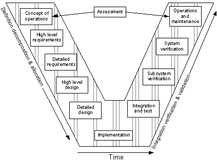 Figure 3-2 Systems Engineering Life-Cycle Process