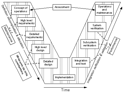 Figure 3-3 Incorporation of the Maintenance Concept into the Systems Engineering Process
