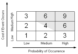 Figure 3-7 Risk Assessment Matrix