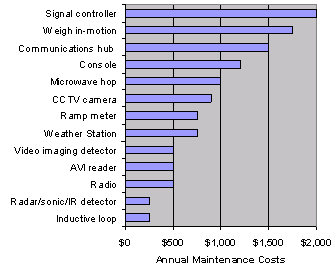 Figure 3-9 Annual Maintenance Costs by Device Type