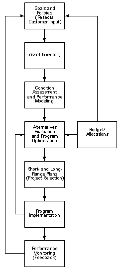 Figure 7-2 Generic Asset Management System Components