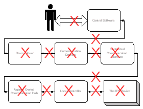 Figure 7-4 Multiple Potential Points of Failure