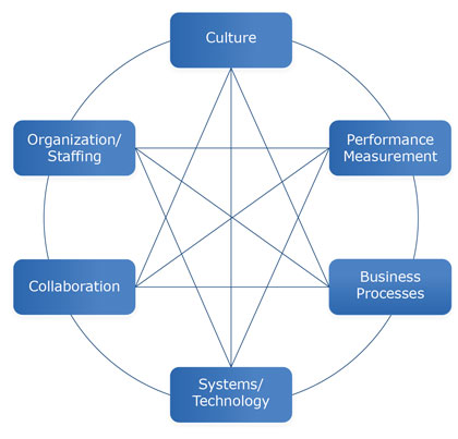 Figure 2.2 is a circular graph with six points representing the six dimensions. Each point is connected to each and every other point with a line showing that there are synergistic linkages between all six dimensions of the Capability Maturity Mode (CMM).