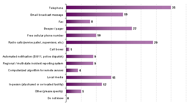 bar chart showing responses