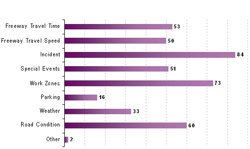 bar chart showing responses
