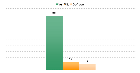 bar graph showing responses