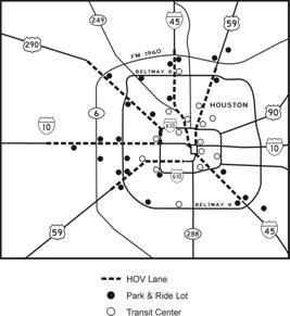 Figure 5: This is the same map shown in Figure 1 and illustrates the growth the Houston HOV system from 1995 to 2003.  The HOV lanes on the Katy (I-10W), the North (I-45N), the Gulf (I-45S), the Northwest (US 290), the Southwest (US 59S), the Eastex (US 59N) are indicated by dashed lines, location of park-and-ride lots are indicated by dots, and transit centers are indicated by circles.