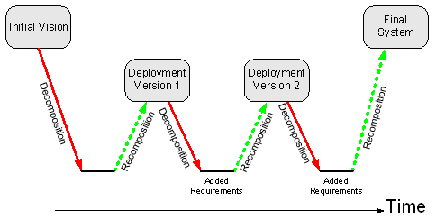 Figure 4-1 The System Engineering Life-Cycle Applied to an Evolutionary System Deployment Model