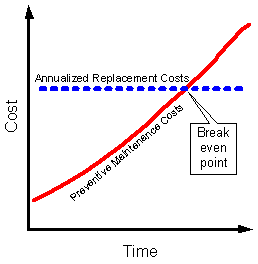 Figure 4-3 PM Versus Annualized Maintenance Costs