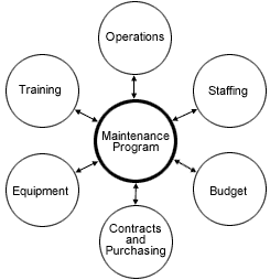 Figure 5-1 Relationships Among Maintenance Program Components