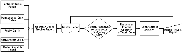Figure 5-2 Responsive Maintenance Process