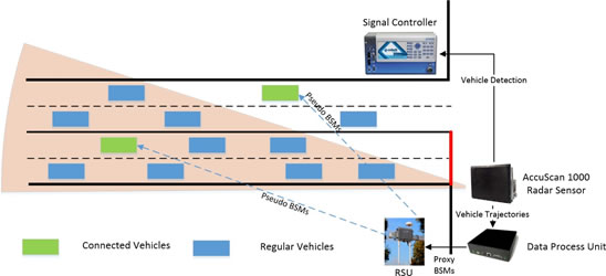 Illustration of how BSM would work.  Connected vehicles are on the road with regular vehicles.   RSU information is communicated to Data Process Unit that gives vehicle trajectories to AccuScan 100 Radar Sensor and then the vehicle detection information is routed to the signal controller.
