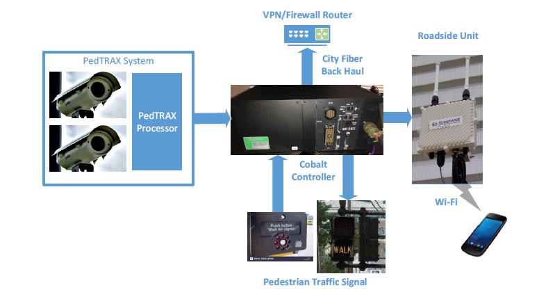 V2P architecture diagram. The PedTRAX processor sends images to the server where the VPN/firewall router is.  It is processed through the cobalt controller which triggers the pedestrian traffic signal.  The Cobalt controller works with roadside units and Wi-Fi.