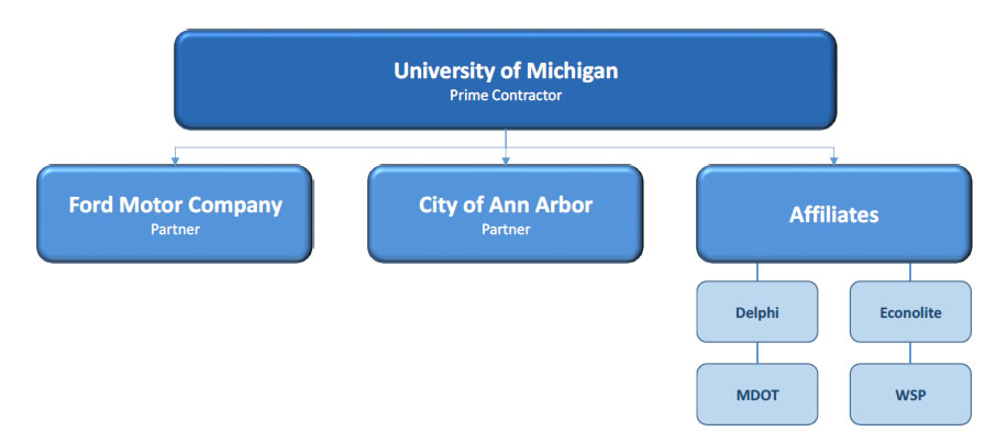 Organization Structure for AAIMS. University of Michigan (Prime Contractor) partners with Ford Motor Company and City of Ann Arbor.  Affiliates are Delphi, MDOT, Econolite, and WSP.