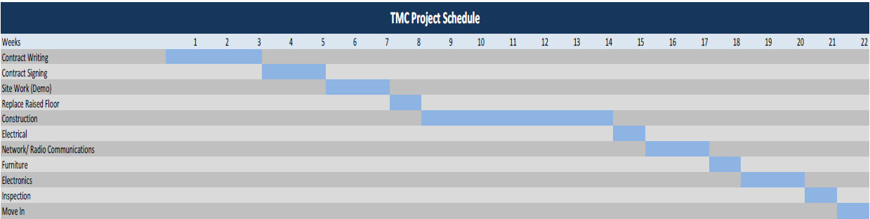 Table 2. TMC Project Schedule