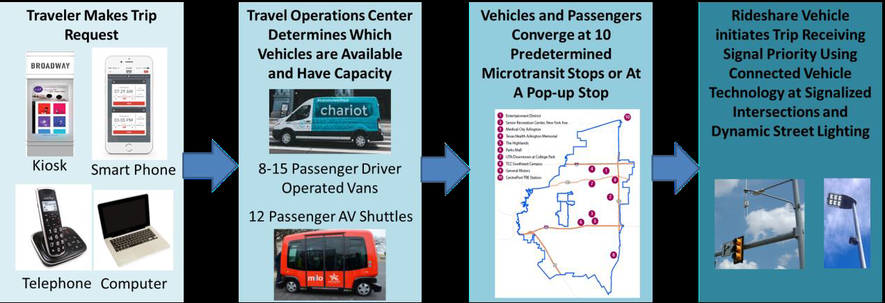 Figure 1a. System Concept.  1) Travel Makes Trip Request 2) Travel Operations Center Determines which vechicles are available and have capacity 3) Vehicles and Passengers converge at 10 predetermined microtransit stops or at a pop–up stop 4) Rideshare vechicle initiates trip receiving signal priority using connected vehicle technology at signalized intersections and dynamic street lighting