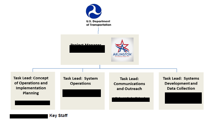 Grant Organizational Chart.  Head is the U.S. Department of Transportation.  Under them is the Arlington Highway Department.  Under them are four task leads: Concept of Operations and Implementation Planning, System Operations, Communications and Outreach, Systems Development and Data Collection.