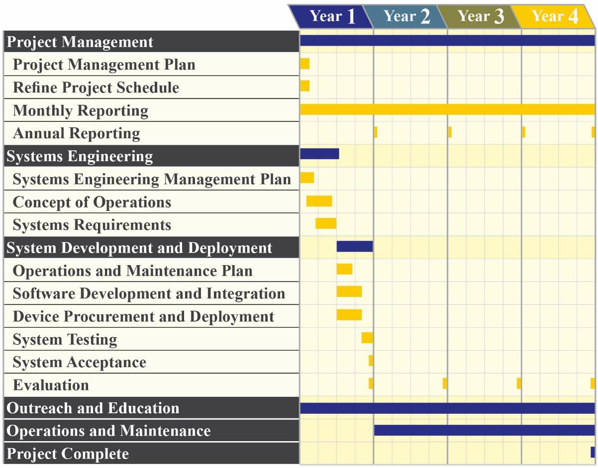 Figure 16: Project Managment Timeline