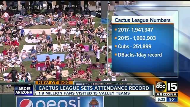 Figure 5. Screen Shot of ABC 15 news cast of Cactus leaague  event with many people siting in the stands.  Cactus League Numbers: 2017 - 1,941,347; 2015 - 1,902,903; Cubs - 251,899; DBacks - 1 day record