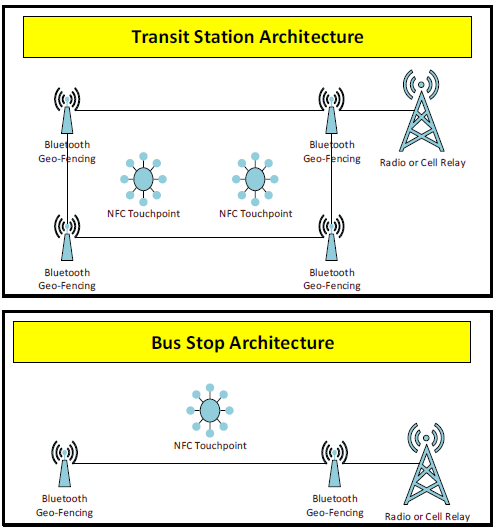 Figure 14. Station and Bus Stop Architecture Process- Transit Station Architecture - Bluetooth Geo-Fencings surrounding NFC Touchpoint and relaying to Radio or Cell Relay.  Bus Stop Architecture - Bluetooth Geo-Fencing interacts with NFC Touchpoint and relays to Radio or Cell Relay.