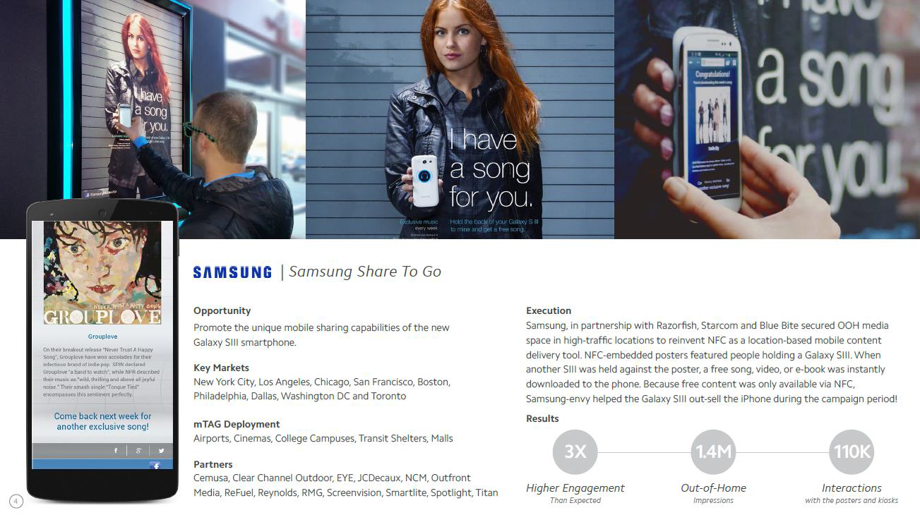 Figure 6. NFC Technology Engagement Campaign Results.  Opportunity: Promote the unique mobile sharing capabilities of the new Galaxy Sill Smartphone.  Key Markets: New York, LA, Chicago, San Francisco, boston, Philadelphia, Dallas, Washington DC, and Toronto.  mTAG Deployment: Airports, Cinemas, College Campuses, Transit Shelters, Malls.  Partners: Cemusa, Clear Channel Outdoor, EYE, JCDecaus NCM, Outfront Media, ReFuel, Reynolds, RMG, Screenvision, Smartite, Spotlight, Titan. Results: 3x Higher Engagement, 1.4M Out-of-Home, 110K Interactions.