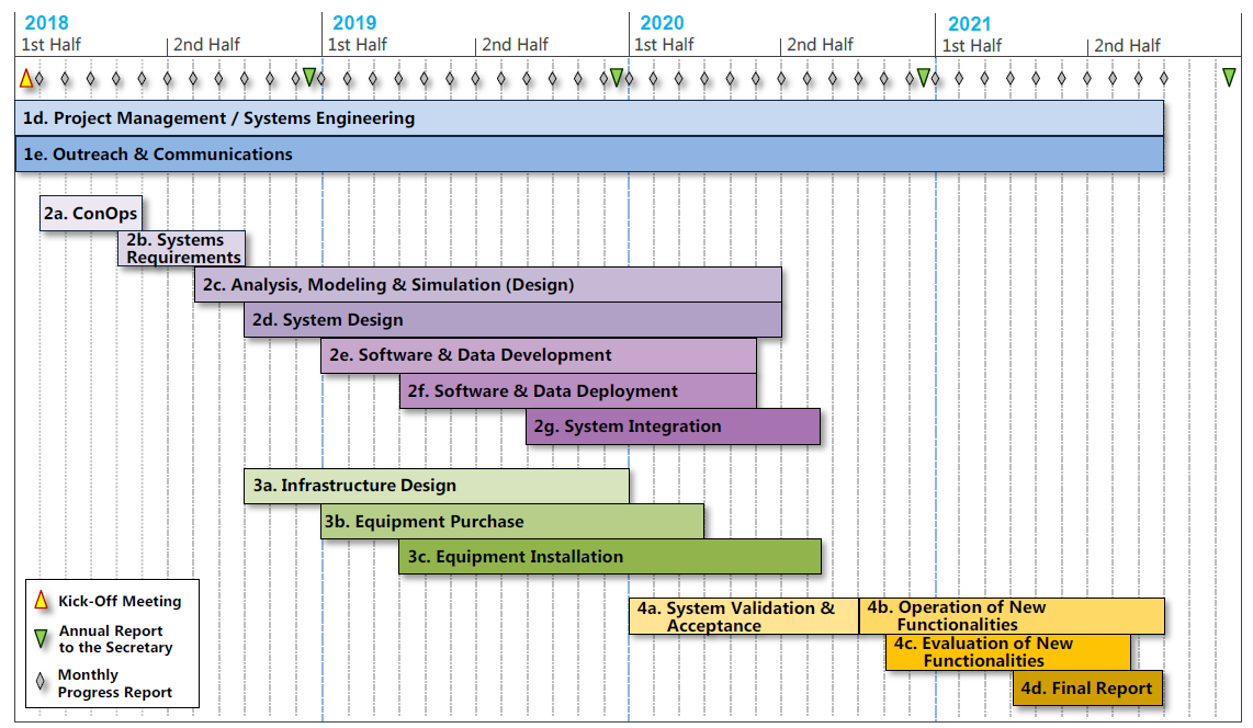 Figure 11: Project Schedule