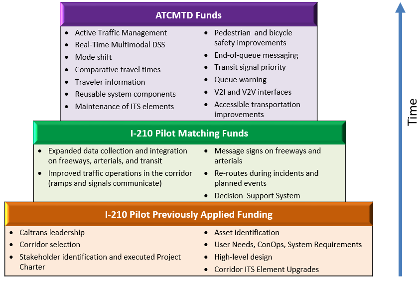 Figure 3: I-210 Pilot and ATCMTD Sources of Funding