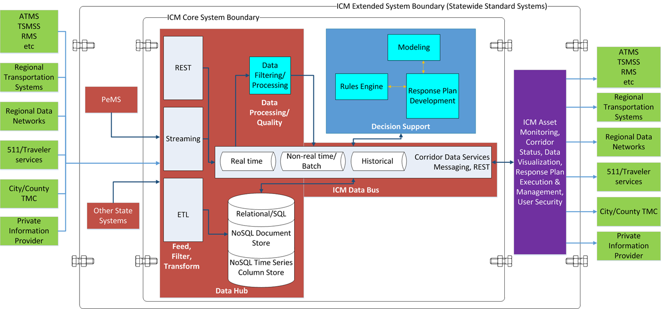 Figure 7: RTMDSS Architecture.  The diagram shows how different systems work with ICM Core System Boundary database.