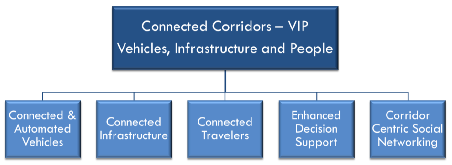 Figure 9: Connected Corridors Vision.  At the Top of the heirachy chart is the Connected Corridors -VIP, Vehicles, Infrastructure and People.  From this line it splits into five lines all on the same level.  This level contains 1) Connected & Automated Vehicles, 2) Connected Infrastructure, 3) Connected Travelers, 4) Enhanced Decision Support, and 5) Corridor Centric Social Networking.