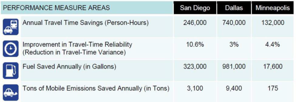 Table 6: Projected ICM Project Benefits in San Diego, Dallas, and Minneapolis - Annual Travel Time Savings (Person-Hours) San Diego - 246,000, Dallas - 740,000, Minneapolis - 132,000.  Reduction in Travel-Time Variance - San Diego - 10.6%, Dallas - 3%, Minneapolis - 4.4%.  Fuel Saved Annually in Gallons - San Diego - 323,000, Dallas - 981,000, Minneapolis - 17,600. Tons of Mobile Emissions Saved Annually (in Tons) - San Diego - 3,100, Dallas - 9,400, Minneapolis - 175