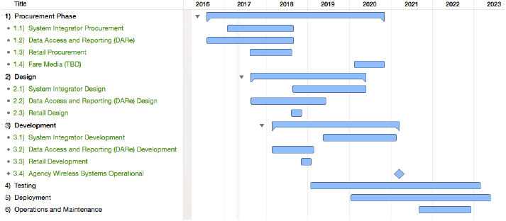 Overview System Integrator Project Timeline