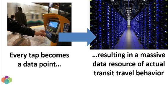 Every Tap becomes a data point ... resulting in a massive data resource of actual transit travel behavior
