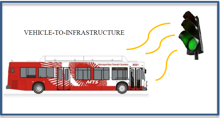 VEHICLE-TO-INFRASTRUCTURE.  A red and white metropolitan Transit Bus with wavy lines to a streetlight.