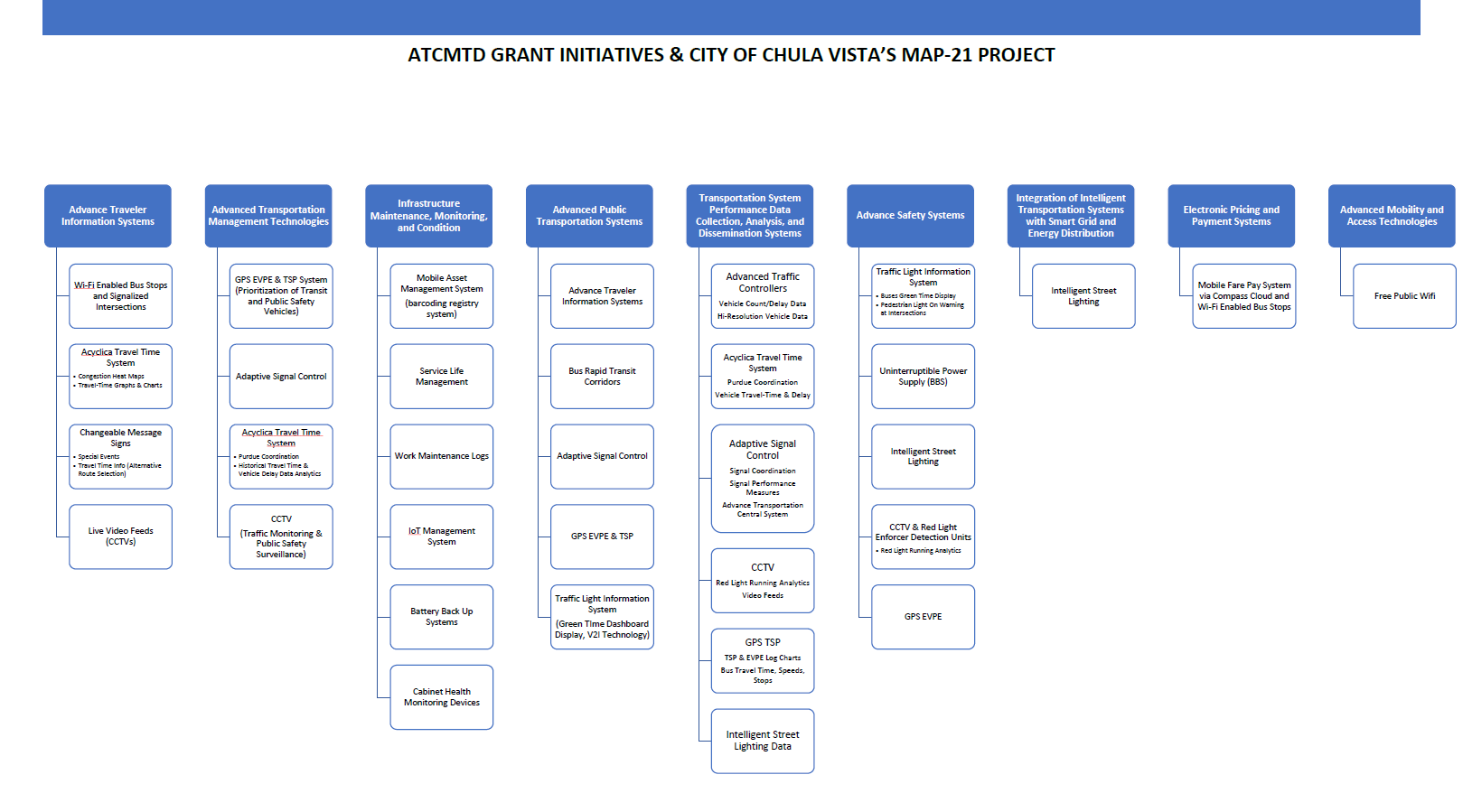 ATCMTD Grant Initiatives & City of Chula Vista's MAP-21 Project