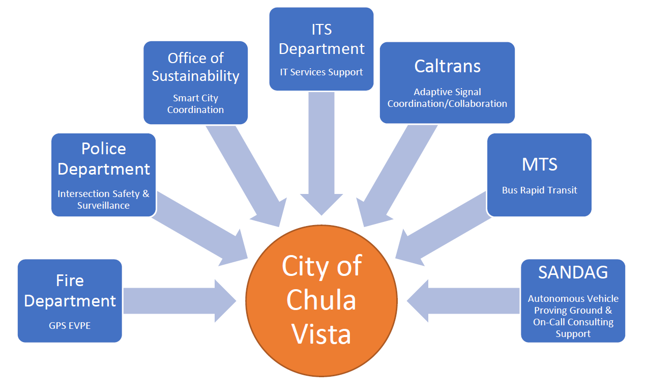 Partners of City of Chula Vista: Fire Department (GPS EVPE), Police Department (Intersection Safety & Surveillance), Office of Sustainability (Smart City Coordination), ITS Department (IT Services Support), Caltrans (Adaptive Signal Coordination/Collaboration), MTS (Bus Rapid Transit), SANDAG (Autonomous Vehicle Proving Ground & On-Call Consulting Support)