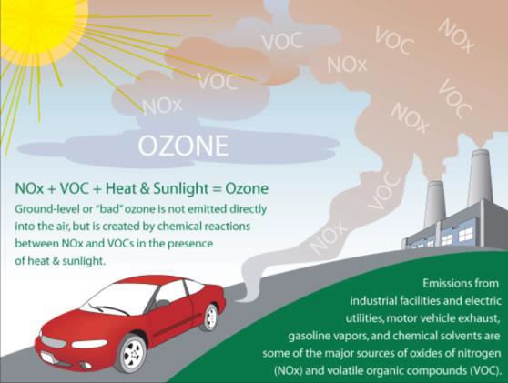 A red vehicle give off emissions leaving a factory with stacks giving off emissions.  NOx + VOC + Heat & Sunlight = Ozone.  Ground-level or bad ozone is nt emitted directly into the air, but is created by chemical reactions between NOx and VOCs in the presence of heat & sunlight.  Emissions from industrial facilities and electric utilities, motor vehicle exhaust, gasoline vapors, and chemical solvents are some of the major sources of oxides of nitrogen (NOx) and volatile organic compounds (VOC).