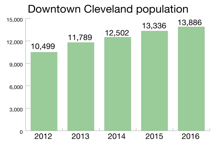 Downtown Cleveland Population.  2012 - 10,499, 2013 - 11,789, 2014 - 12,502, 2015 - 13,336, 2016 - 13,886