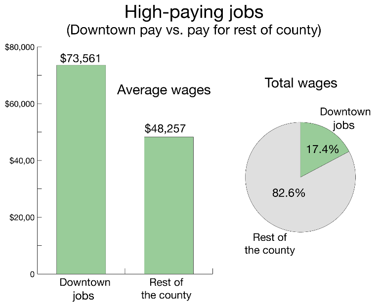 High-Paying jobs (Downtown pay vs pay for rest of county).  Downtown jobs - $73,561, Rest of the county - $48,257.  Total Wages: Downtown jobs - 17.4%, Rest of the county - 82.6%