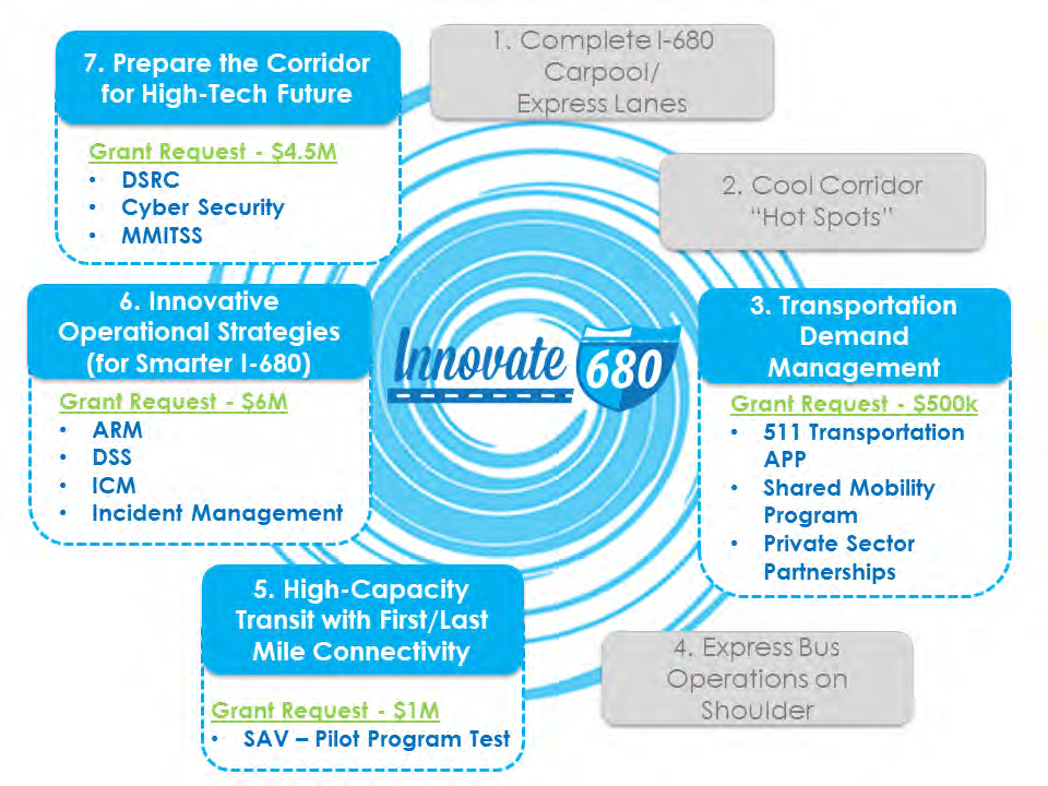 Figure 2 - The Seven Component Strategies of the Innovate 680 Program