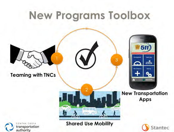 Figure 3 - TDM Toolbox. New Programs Toolbox - Teaming with TNCs, New transportation Apps