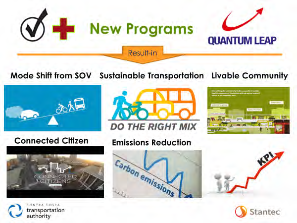 Figure 4 - FM/LM Task Management.  Nw Programs - Resolution - Mode Shift from SOV, Sustainable Transportation, Livable Community, Connected Citizen, Emissions Reduction, KPI