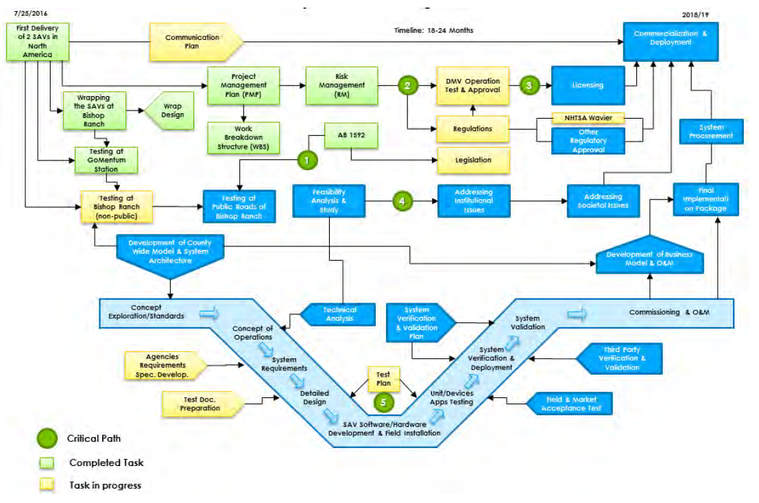 Figure 5 - FM/LM Task Management and Critical Path.  The image explains the complex process for task management