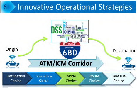 Figure 6 - DSS Processing.  1) Destination - Choice 2) Time of Day - Choice 3) Mode - Choice 4) Route - Choice 5) Lane use - Choice.  From origin the user takes ATM/ICM Corridor (I-680) to destination.