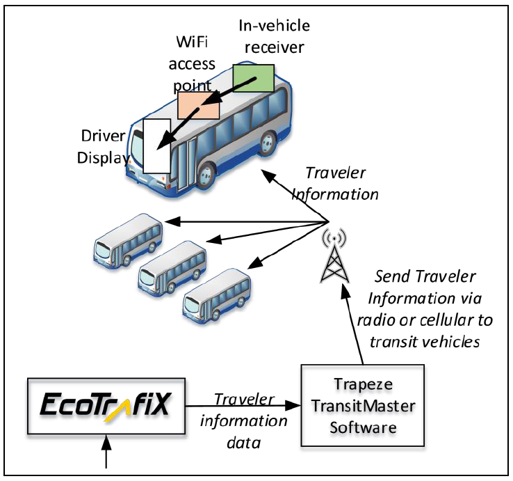 Figure 6: Wi-fi based CV Subsystem for Travel Information.  Exotrafix leads to traveler information data, which leads to trapeze Transit Master Software which send travel information via radio or cellar to transit vehicles, which is carried to the WiFi of buses.